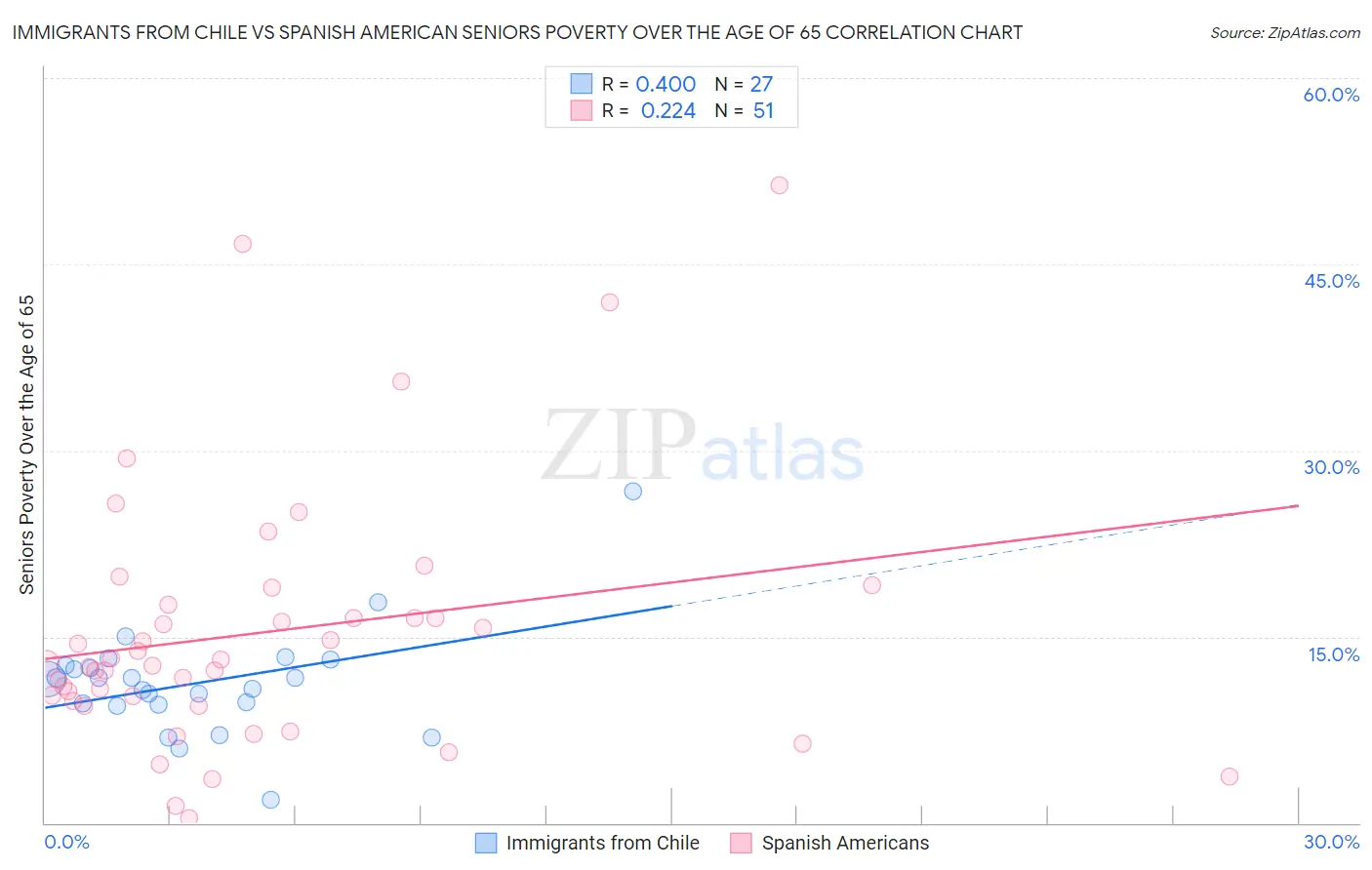 Immigrants from Chile vs Spanish American Seniors Poverty Over the Age of 65