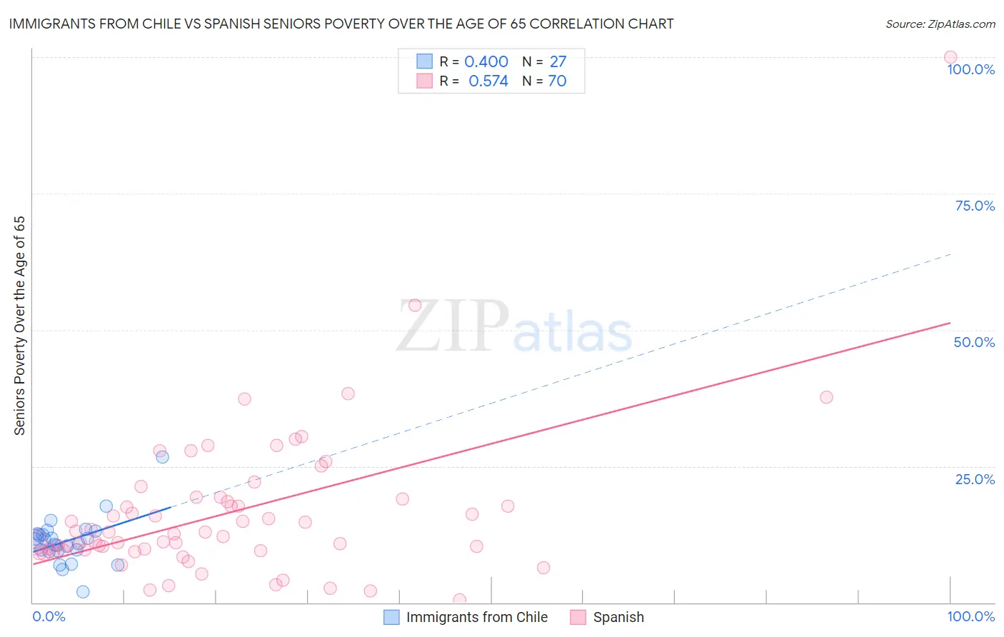 Immigrants from Chile vs Spanish Seniors Poverty Over the Age of 65