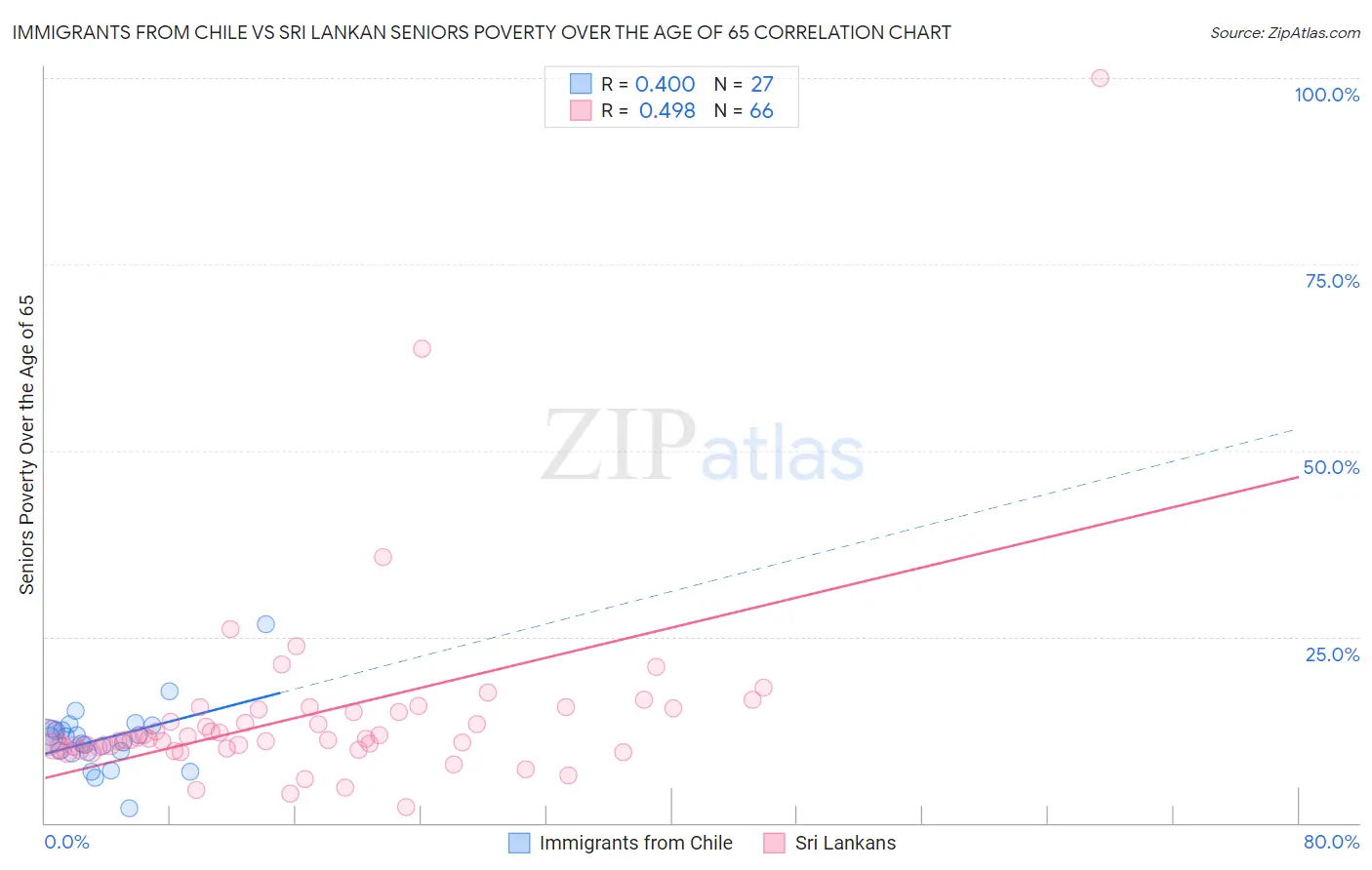 Immigrants from Chile vs Sri Lankan Seniors Poverty Over the Age of 65
