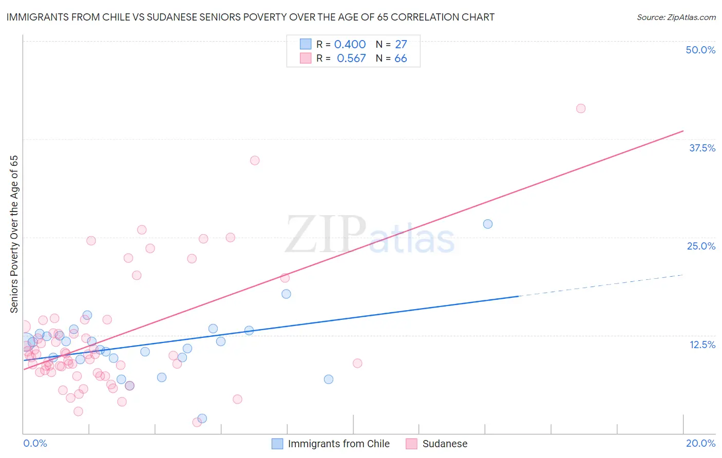 Immigrants from Chile vs Sudanese Seniors Poverty Over the Age of 65