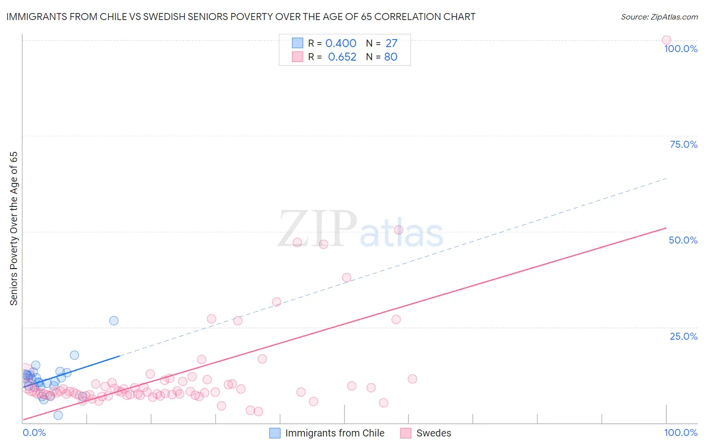 Immigrants from Chile vs Swedish Seniors Poverty Over the Age of 65