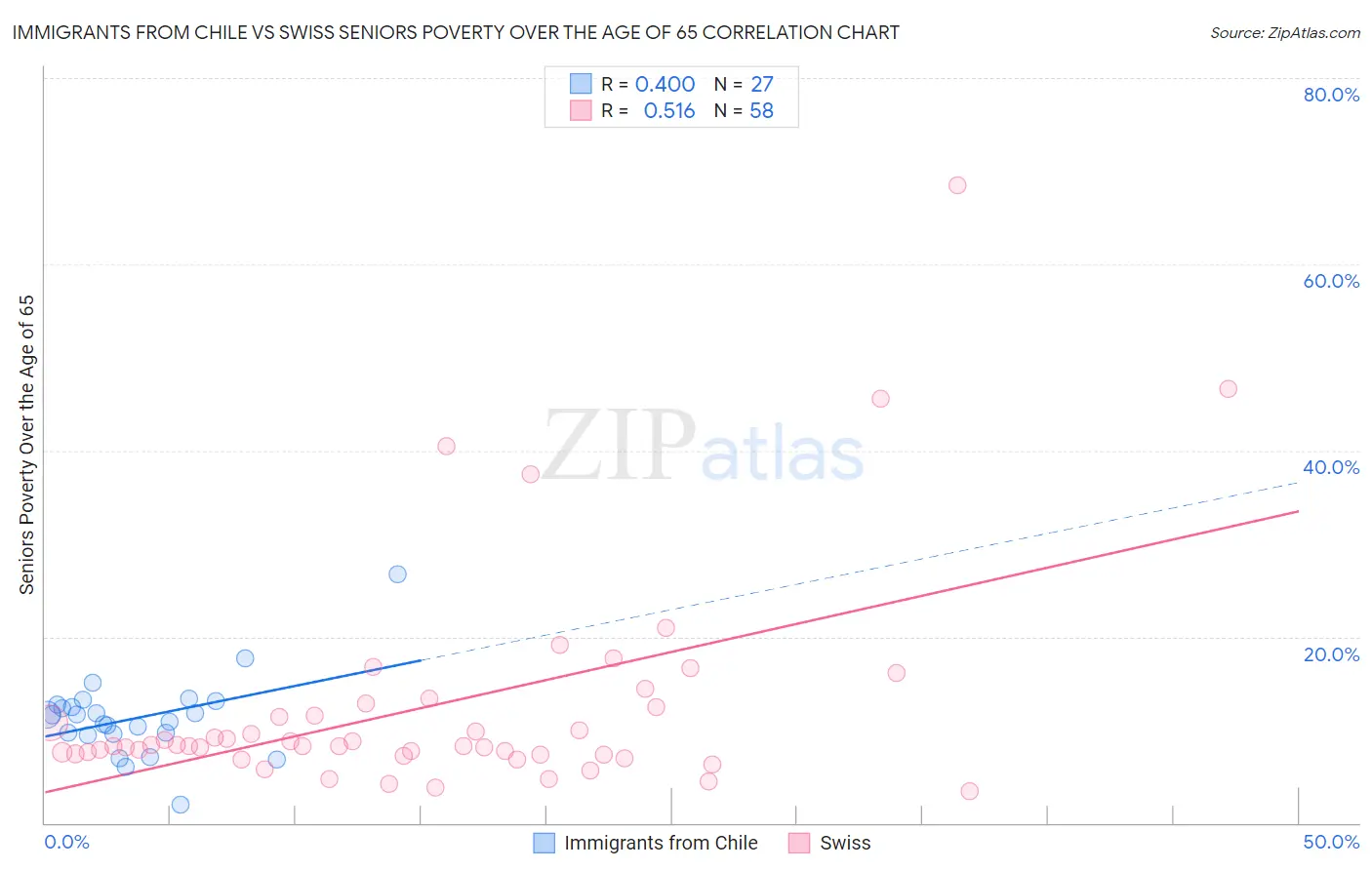 Immigrants from Chile vs Swiss Seniors Poverty Over the Age of 65