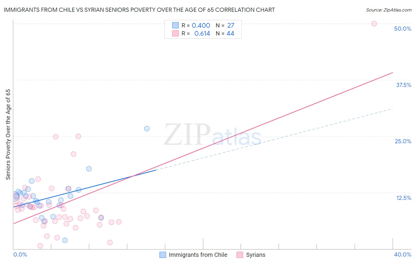 Immigrants from Chile vs Syrian Seniors Poverty Over the Age of 65