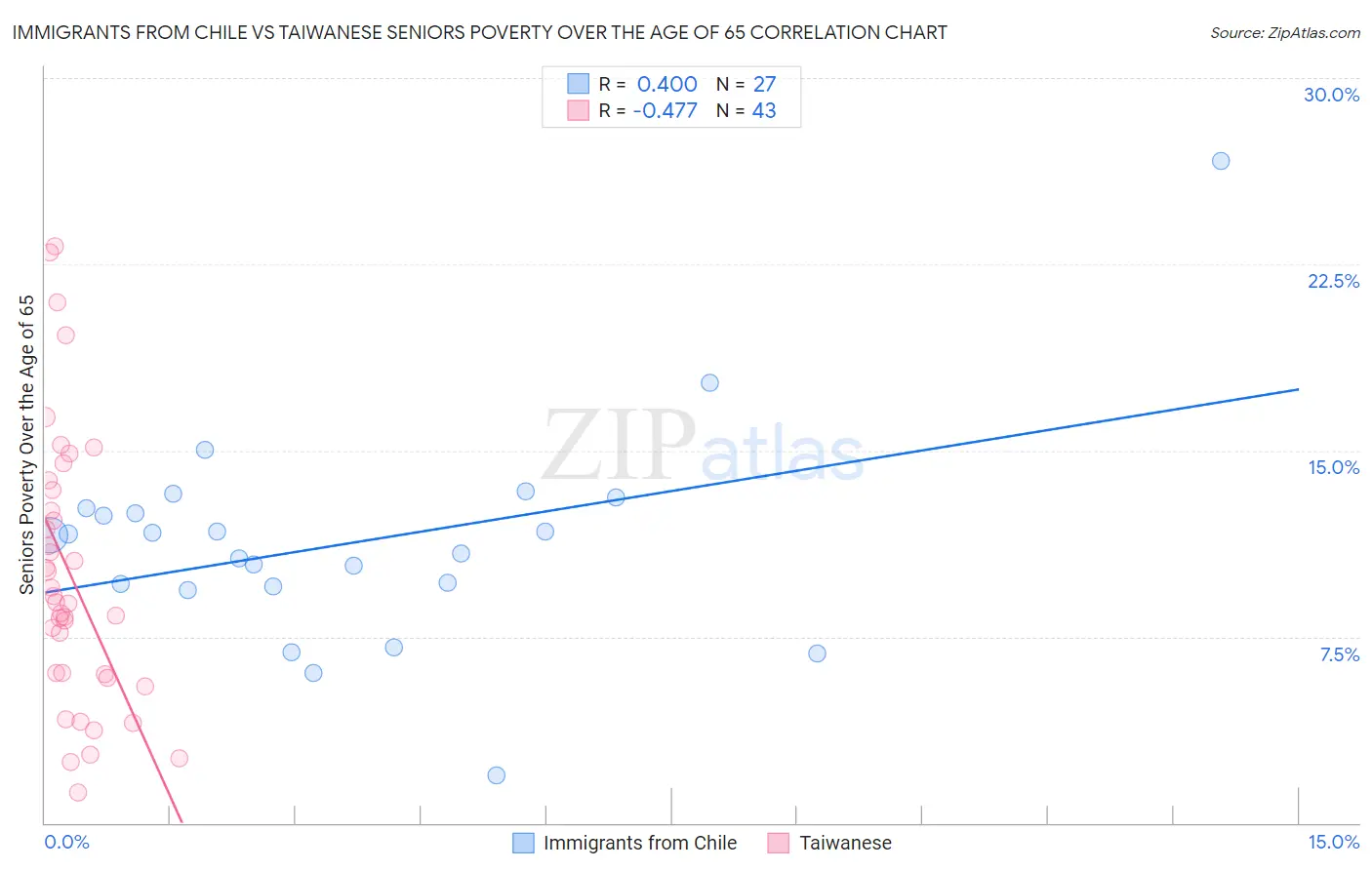 Immigrants from Chile vs Taiwanese Seniors Poverty Over the Age of 65