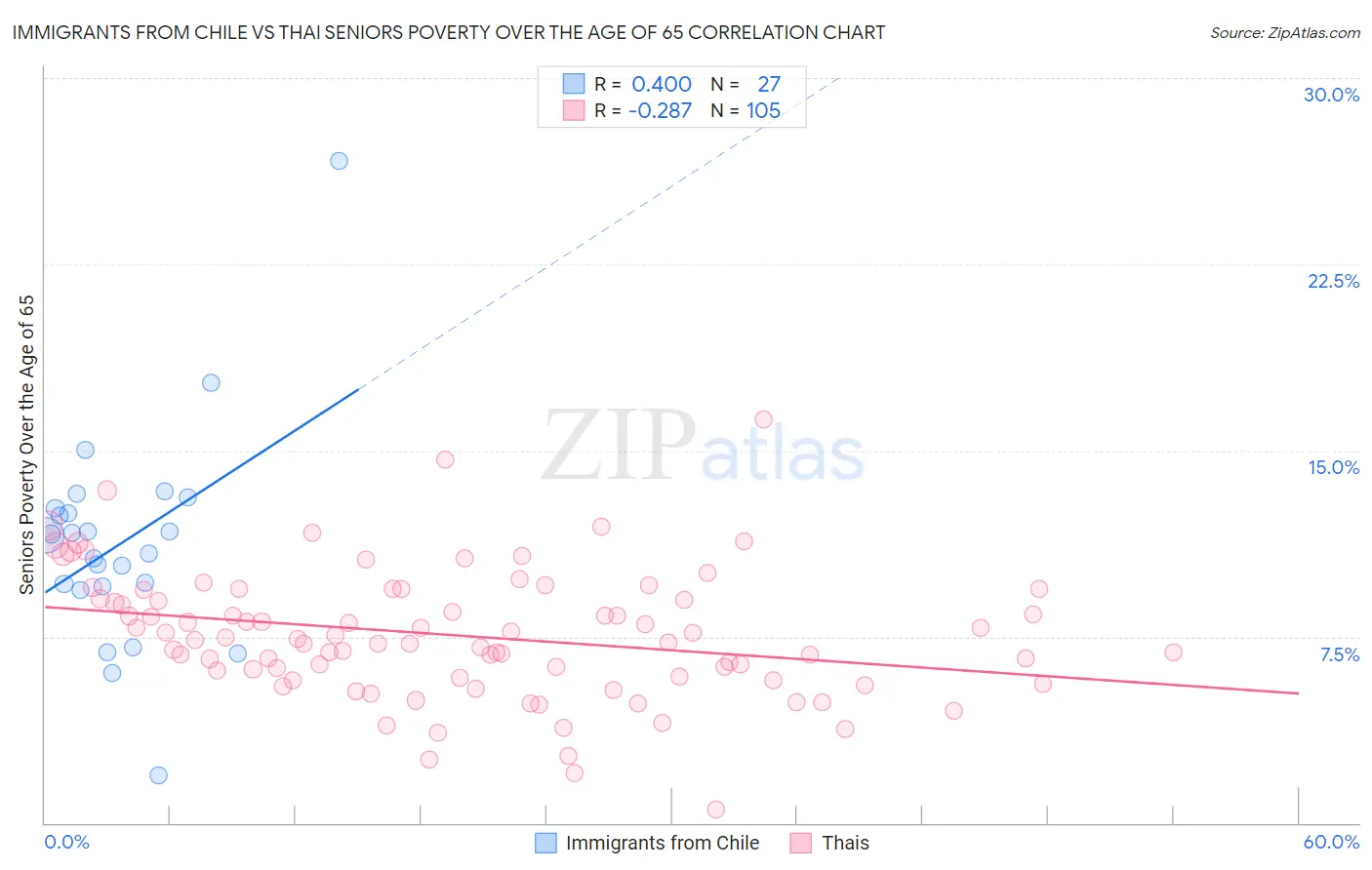 Immigrants from Chile vs Thai Seniors Poverty Over the Age of 65