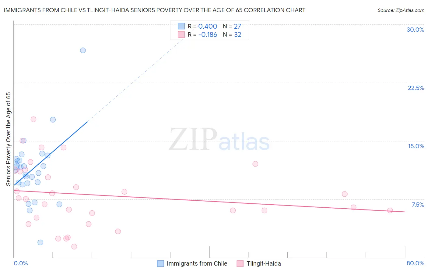 Immigrants from Chile vs Tlingit-Haida Seniors Poverty Over the Age of 65