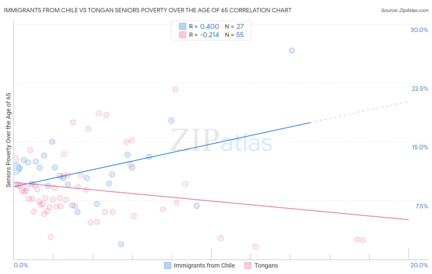 Immigrants from Chile vs Tongan Seniors Poverty Over the Age of 65