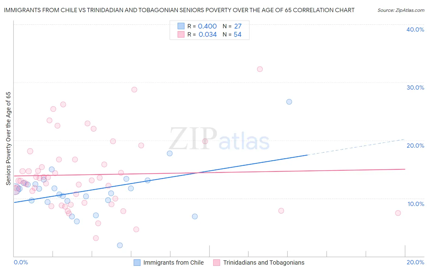 Immigrants from Chile vs Trinidadian and Tobagonian Seniors Poverty Over the Age of 65