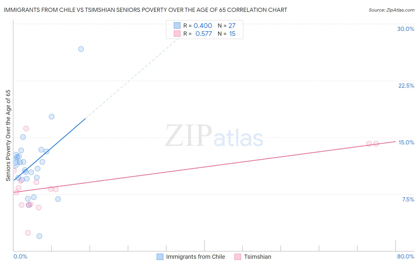 Immigrants from Chile vs Tsimshian Seniors Poverty Over the Age of 65