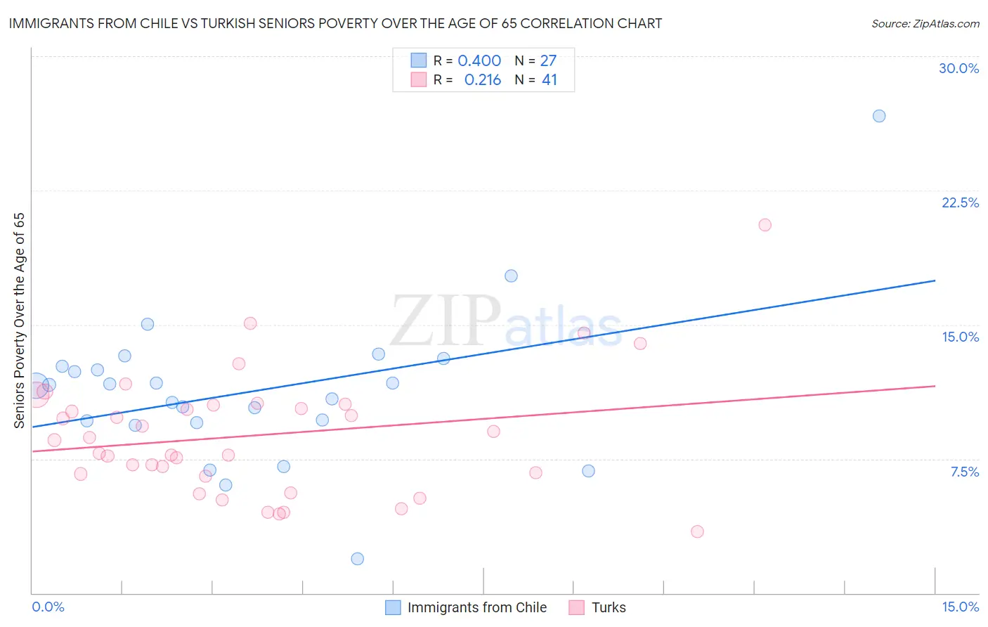 Immigrants from Chile vs Turkish Seniors Poverty Over the Age of 65