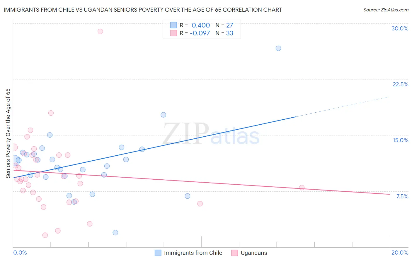 Immigrants from Chile vs Ugandan Seniors Poverty Over the Age of 65