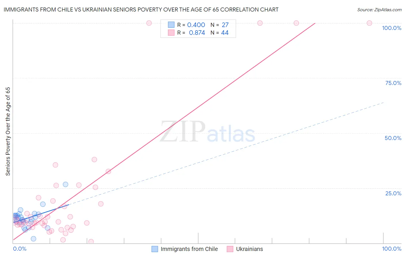 Immigrants from Chile vs Ukrainian Seniors Poverty Over the Age of 65