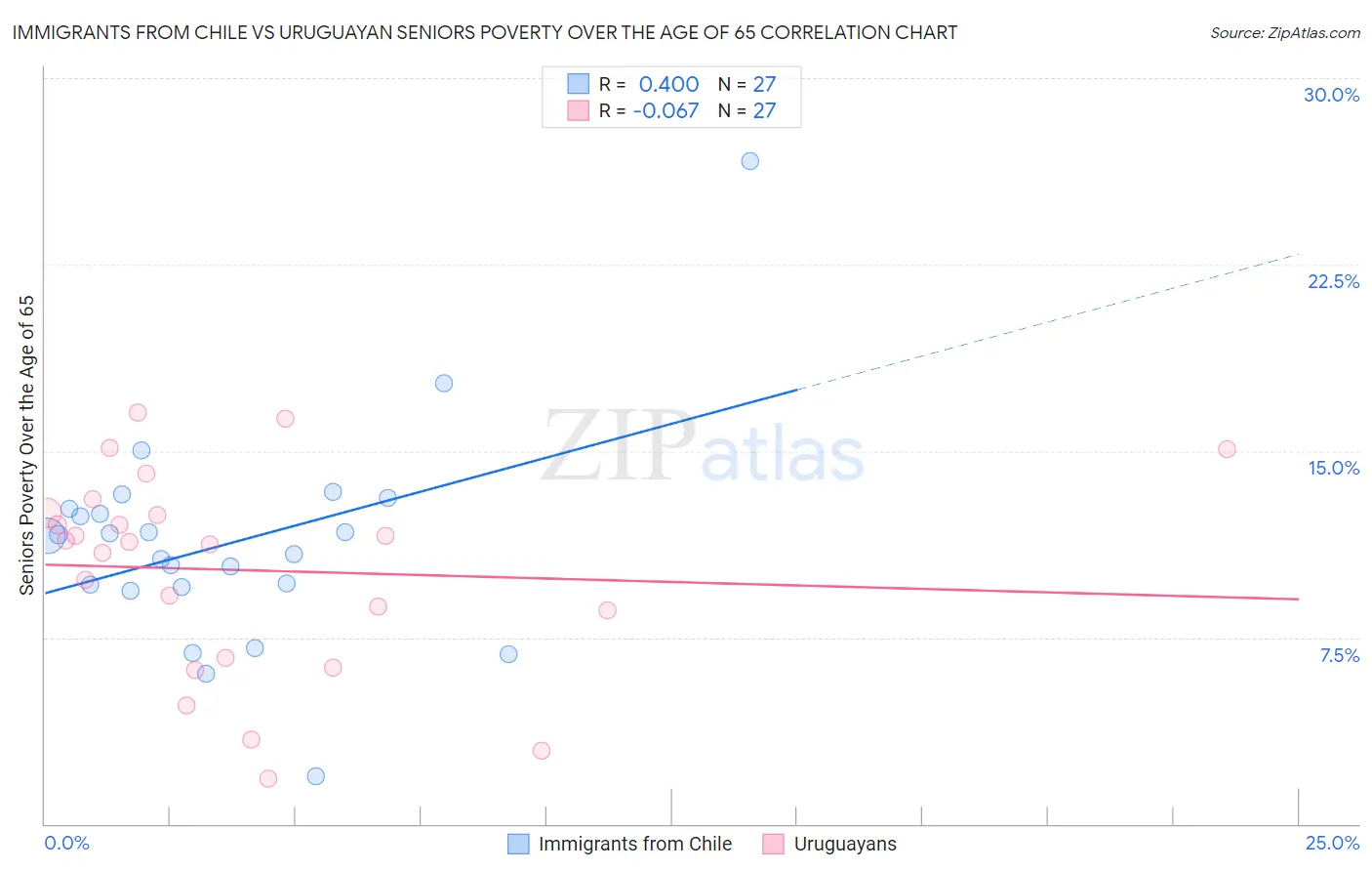 Immigrants from Chile vs Uruguayan Seniors Poverty Over the Age of 65