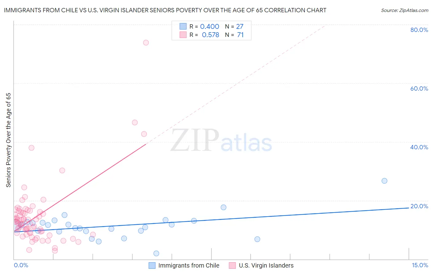 Immigrants from Chile vs U.S. Virgin Islander Seniors Poverty Over the Age of 65