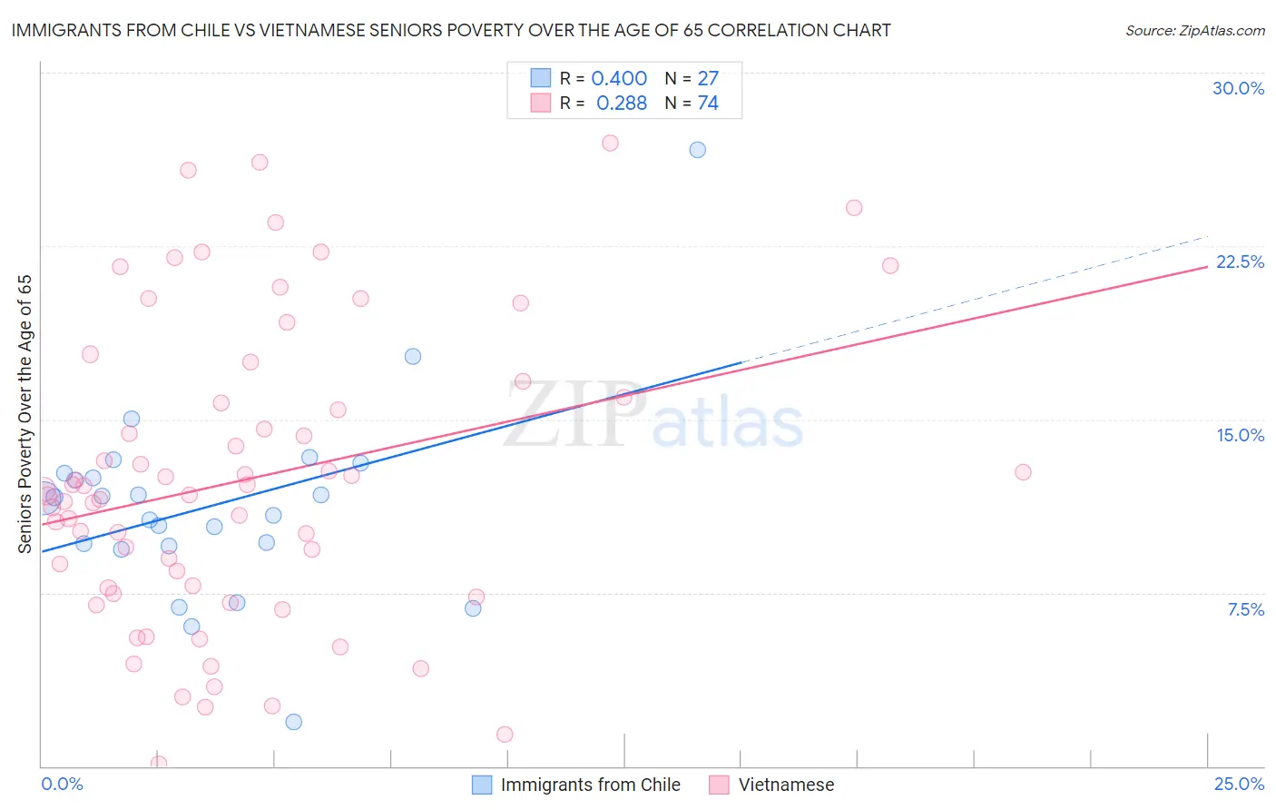 Immigrants from Chile vs Vietnamese Seniors Poverty Over the Age of 65