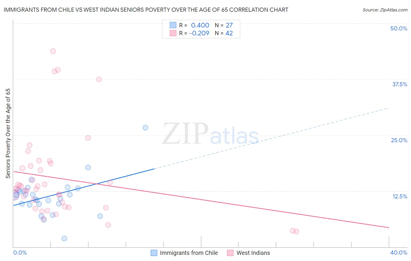 Immigrants from Chile vs West Indian Seniors Poverty Over the Age of 65