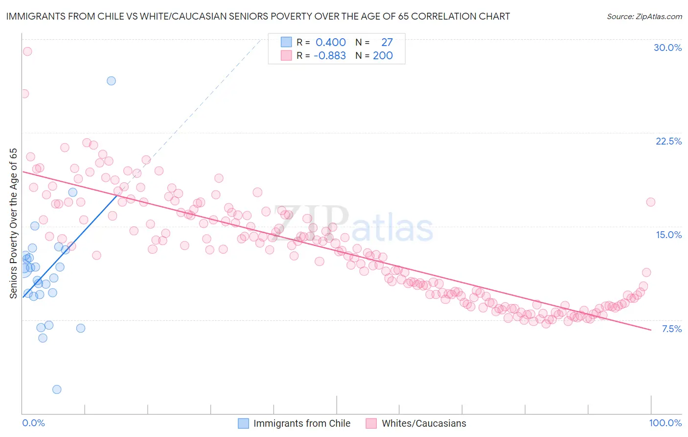 Immigrants from Chile vs White/Caucasian Seniors Poverty Over the Age of 65