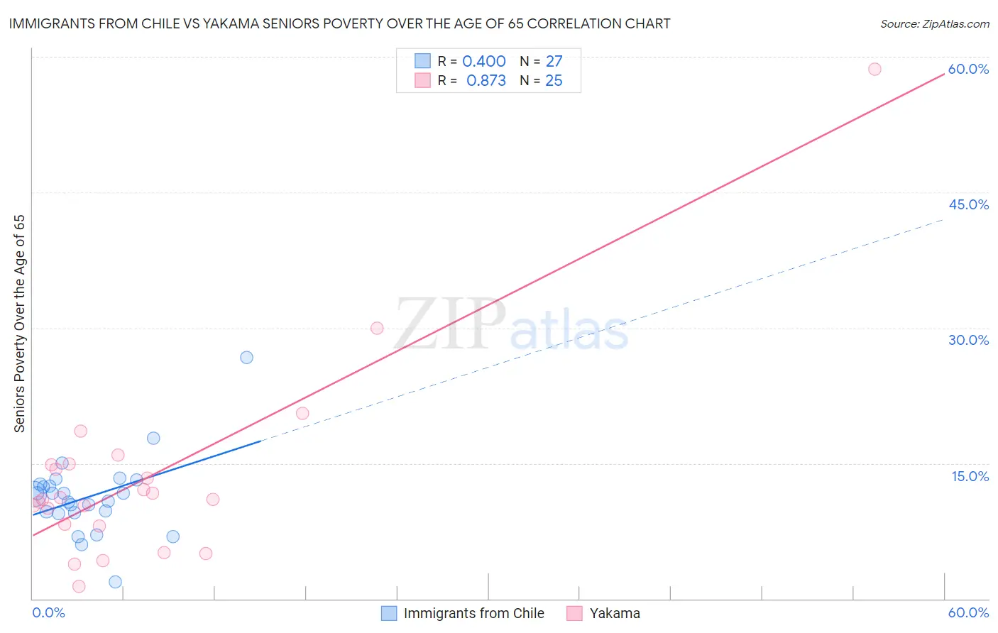 Immigrants from Chile vs Yakama Seniors Poverty Over the Age of 65