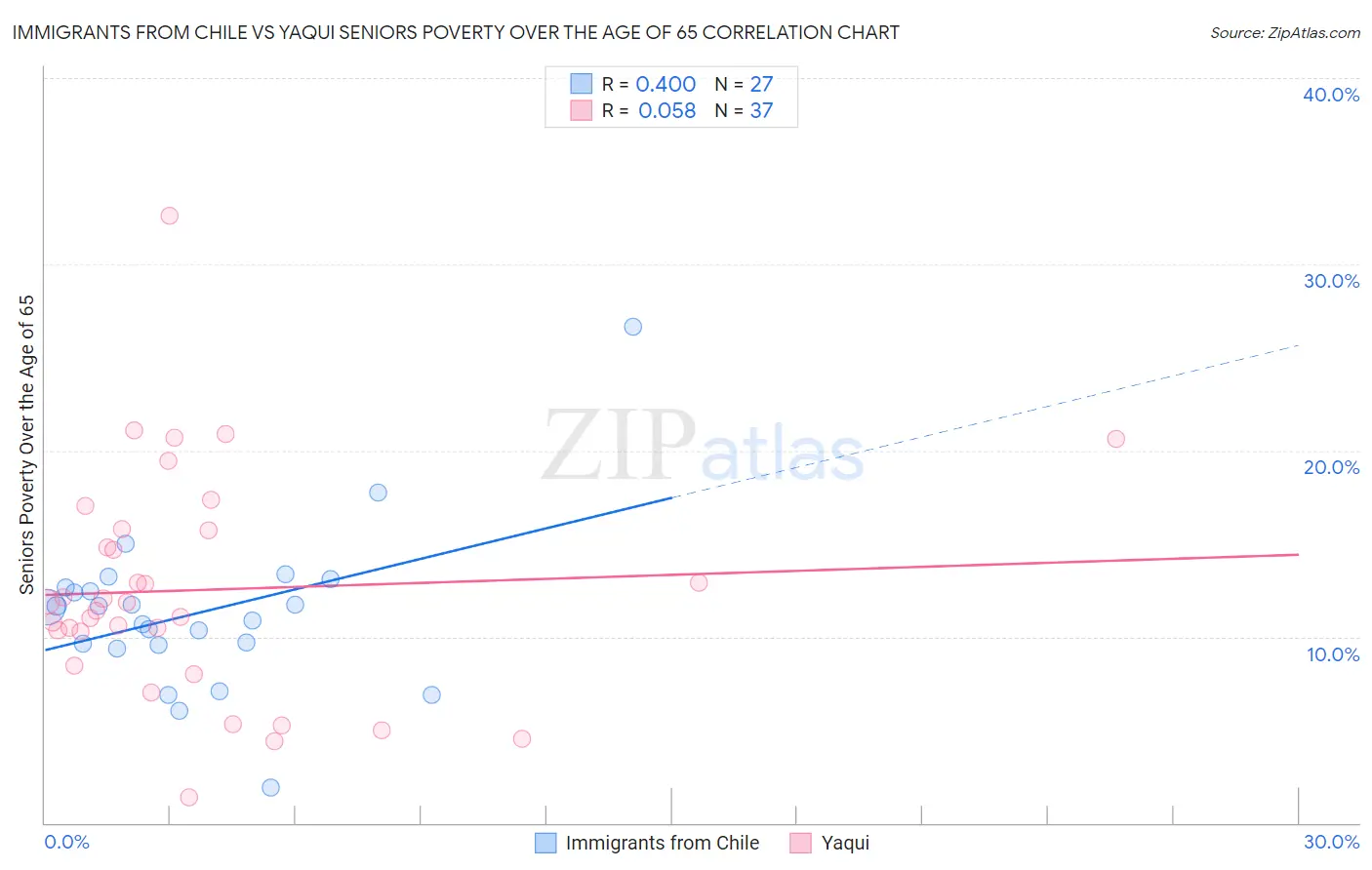 Immigrants from Chile vs Yaqui Seniors Poverty Over the Age of 65