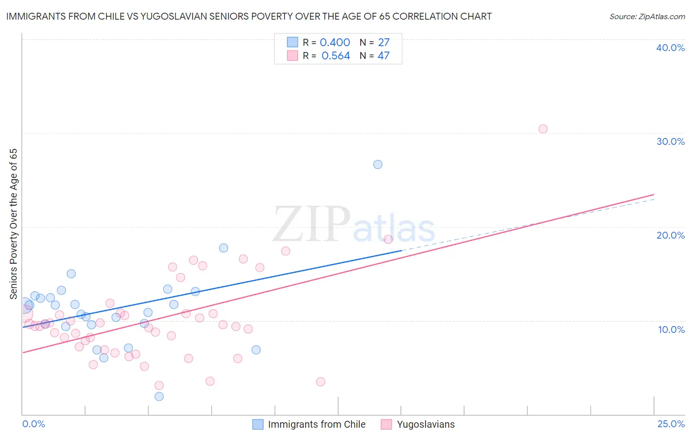 Immigrants from Chile vs Yugoslavian Seniors Poverty Over the Age of 65
