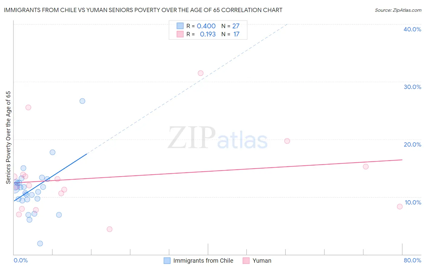 Immigrants from Chile vs Yuman Seniors Poverty Over the Age of 65