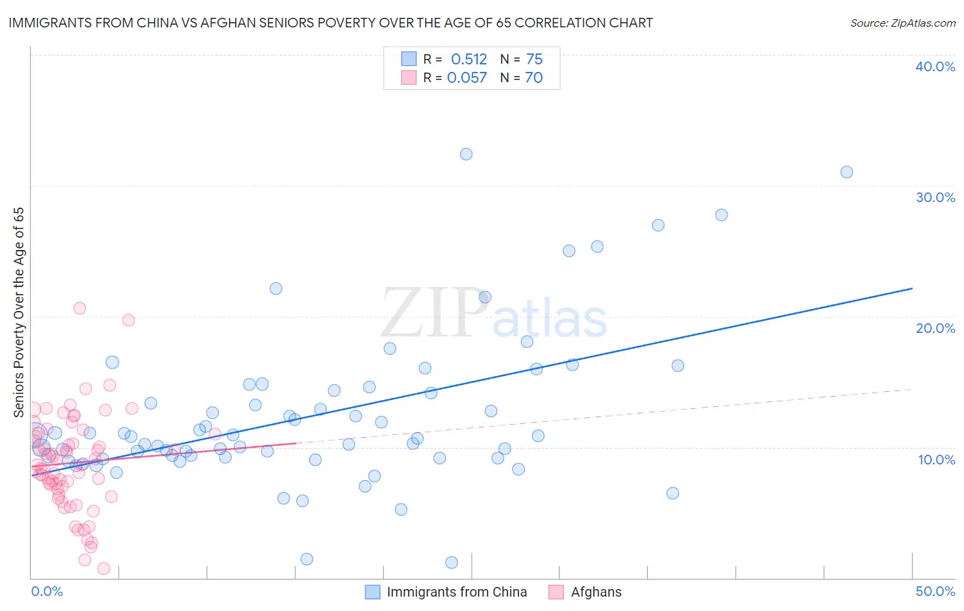 Immigrants from China vs Afghan Seniors Poverty Over the Age of 65