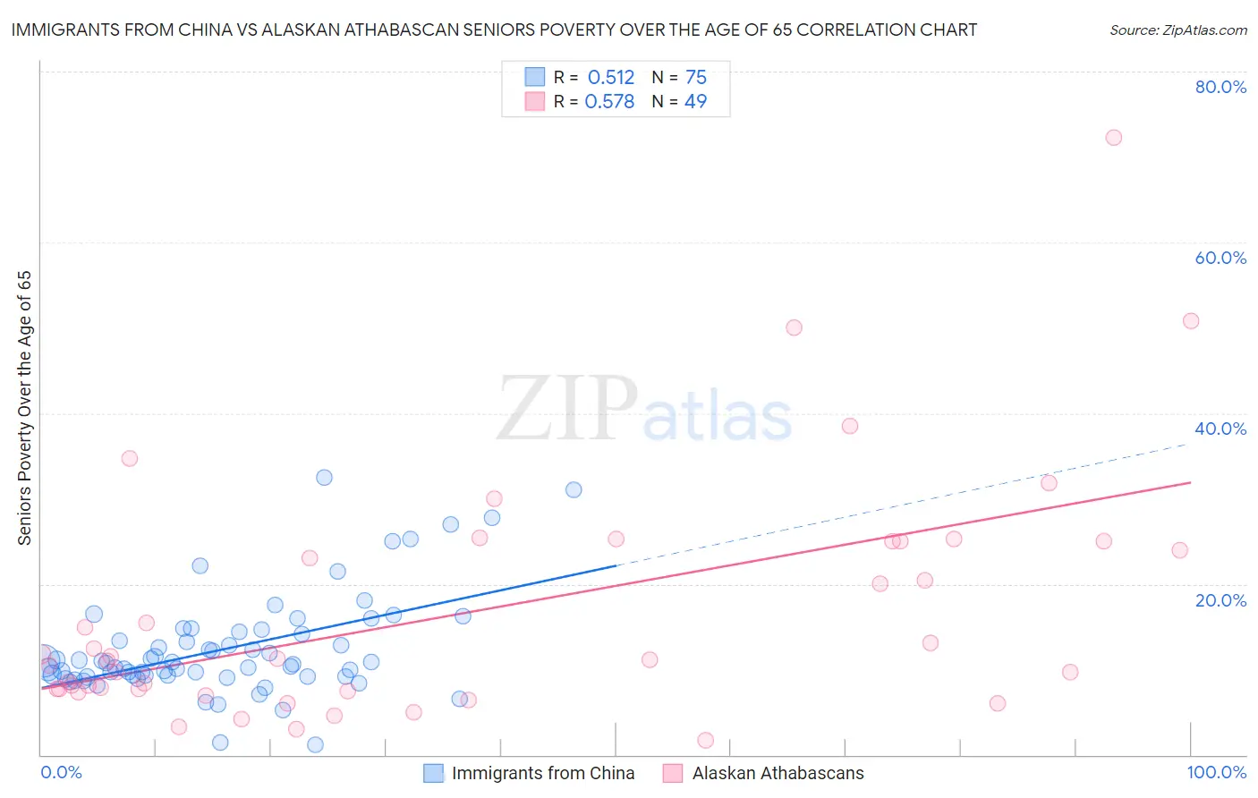 Immigrants from China vs Alaskan Athabascan Seniors Poverty Over the Age of 65