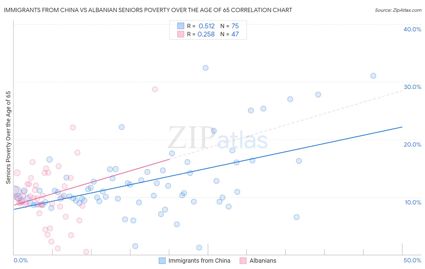 Immigrants from China vs Albanian Seniors Poverty Over the Age of 65