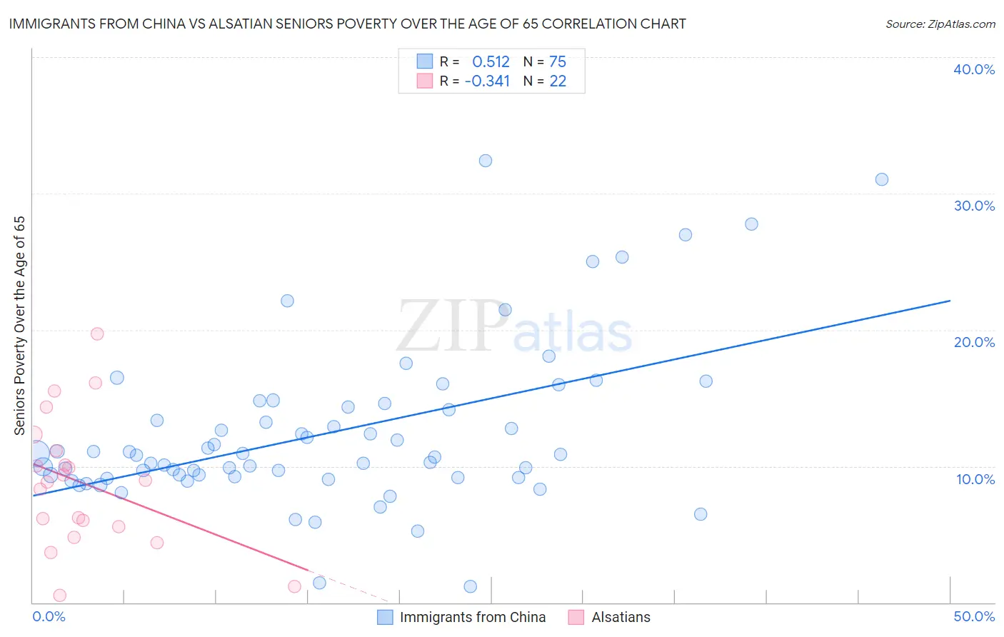 Immigrants from China vs Alsatian Seniors Poverty Over the Age of 65
