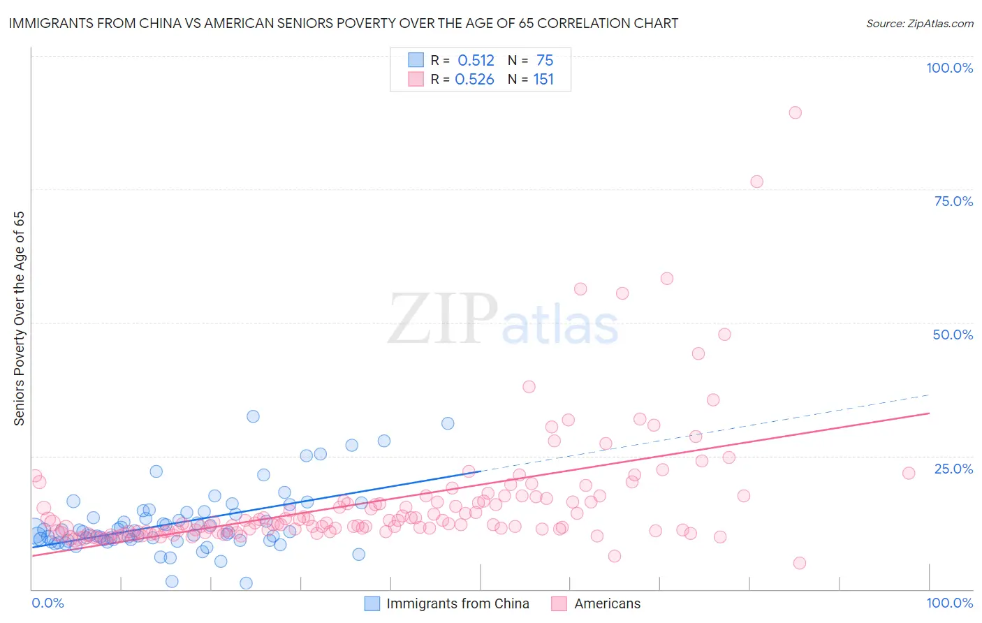 Immigrants from China vs American Seniors Poverty Over the Age of 65