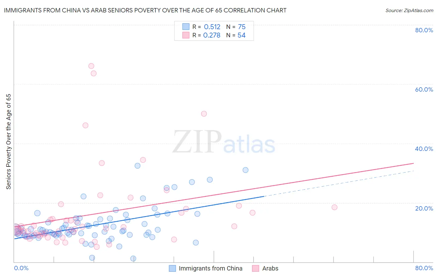Immigrants from China vs Arab Seniors Poverty Over the Age of 65
