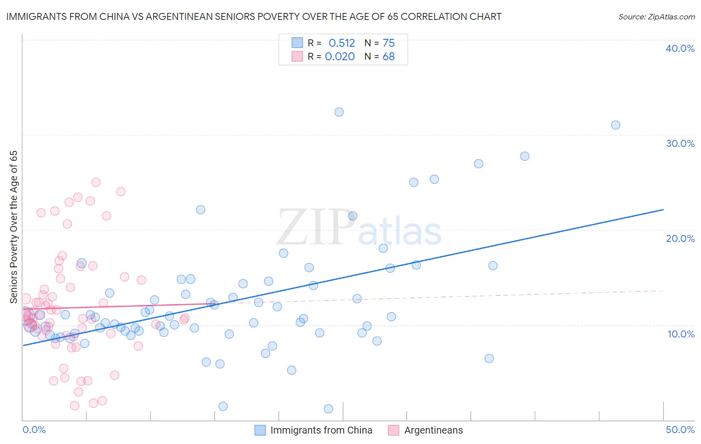 Immigrants from China vs Argentinean Seniors Poverty Over the Age of 65