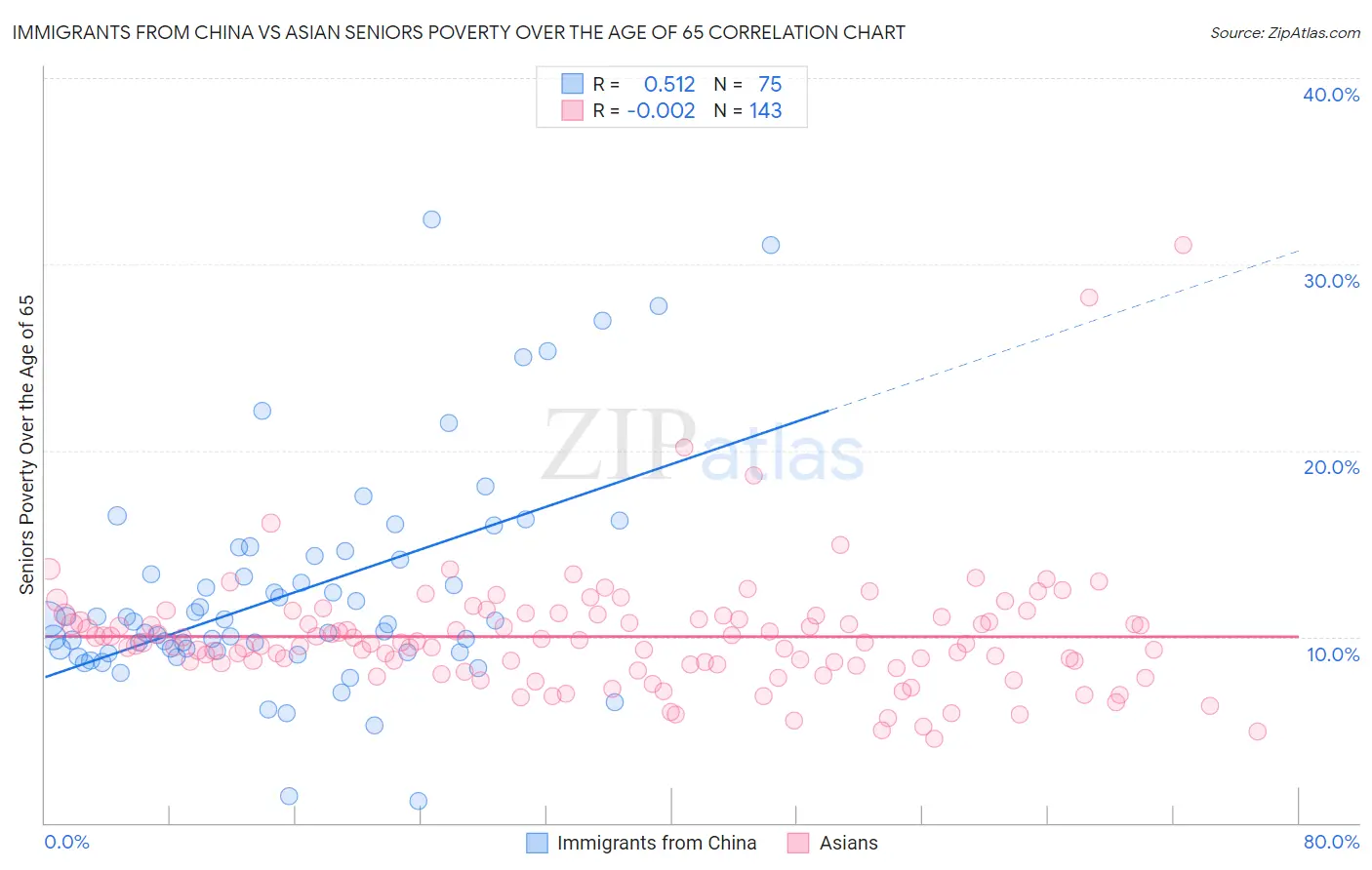 Immigrants from China vs Asian Seniors Poverty Over the Age of 65