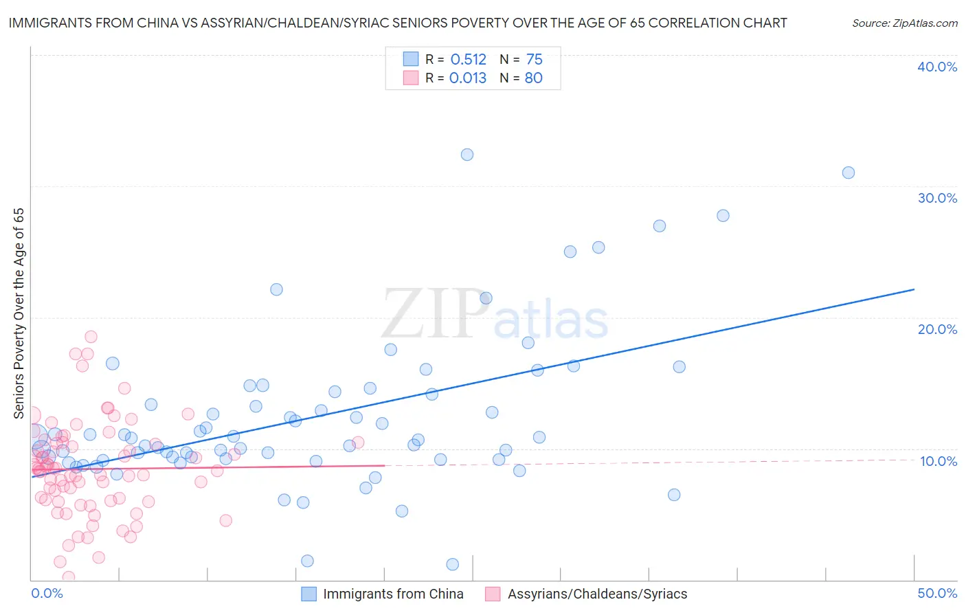 Immigrants from China vs Assyrian/Chaldean/Syriac Seniors Poverty Over the Age of 65