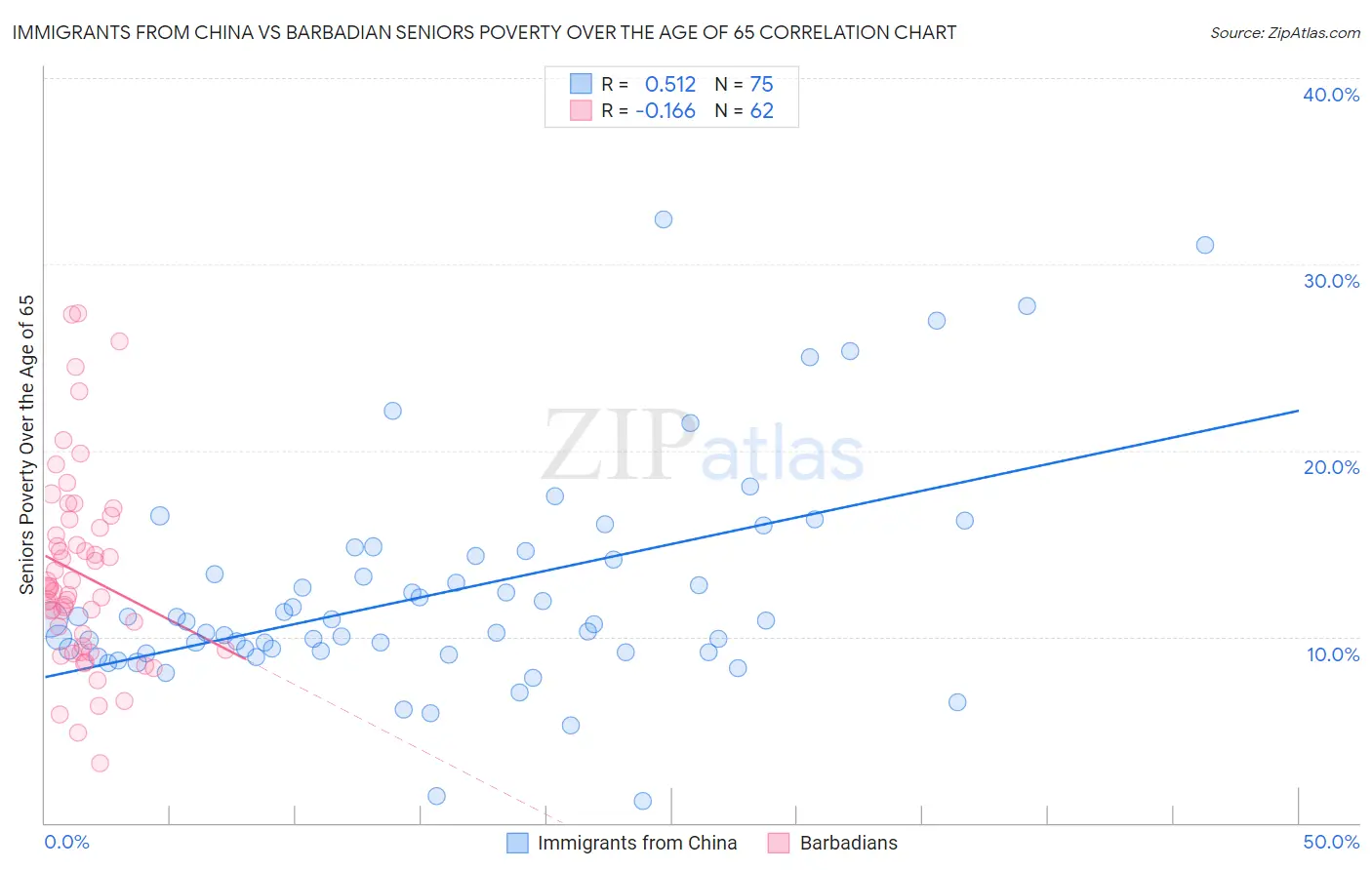 Immigrants from China vs Barbadian Seniors Poverty Over the Age of 65
