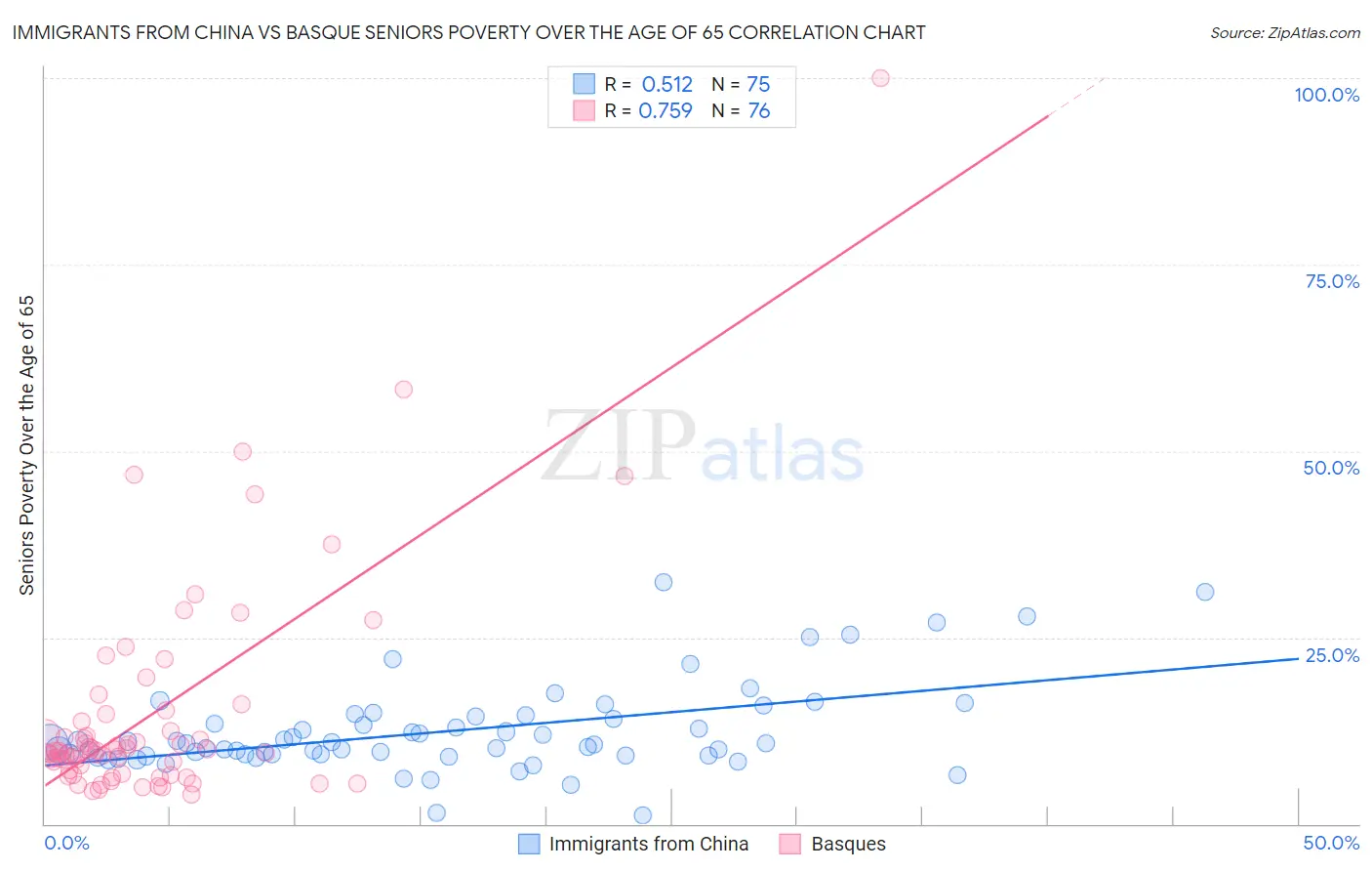 Immigrants from China vs Basque Seniors Poverty Over the Age of 65