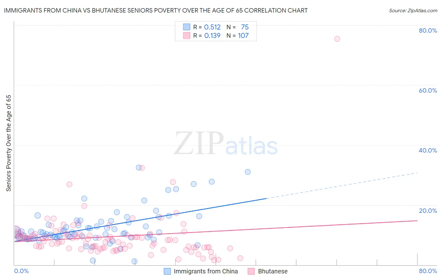 Immigrants from China vs Bhutanese Seniors Poverty Over the Age of 65