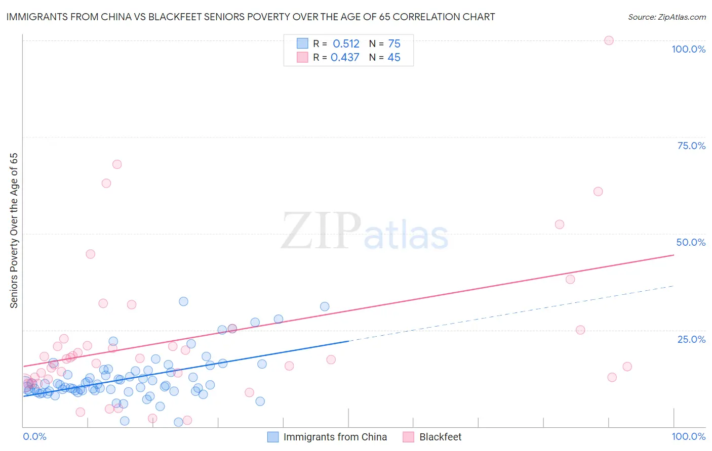 Immigrants from China vs Blackfeet Seniors Poverty Over the Age of 65