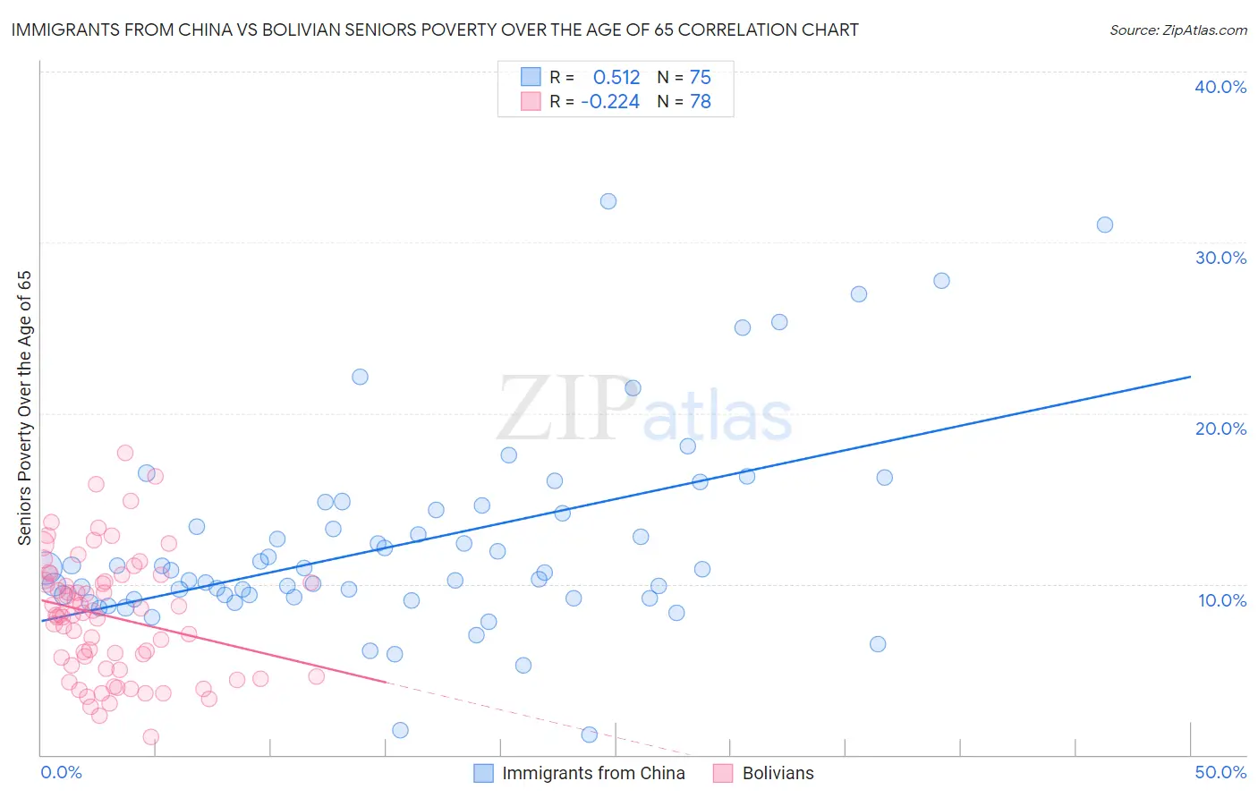 Immigrants from China vs Bolivian Seniors Poverty Over the Age of 65