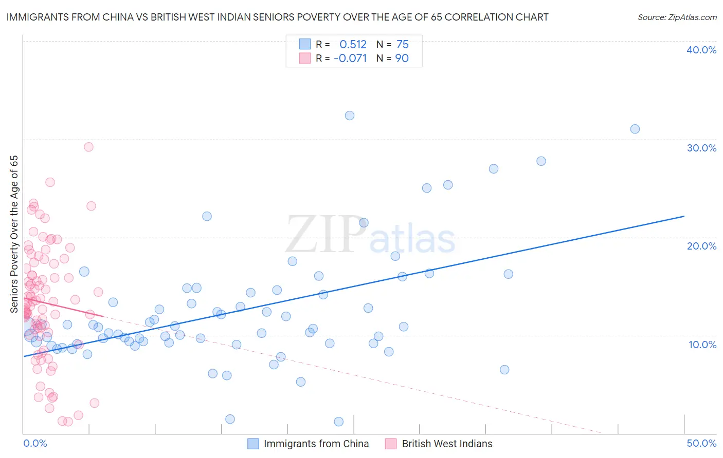 Immigrants from China vs British West Indian Seniors Poverty Over the Age of 65