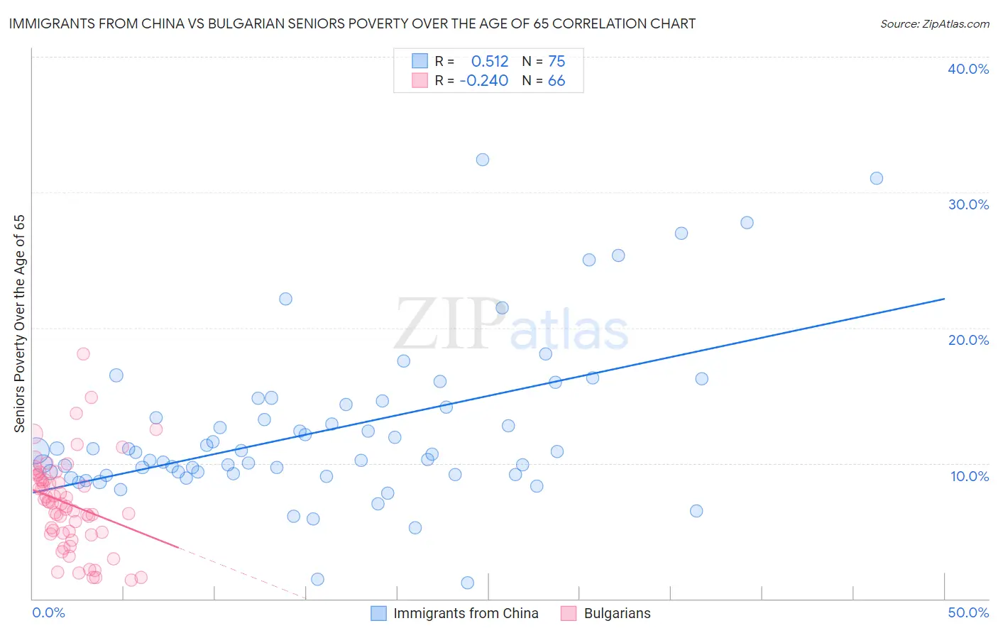 Immigrants from China vs Bulgarian Seniors Poverty Over the Age of 65