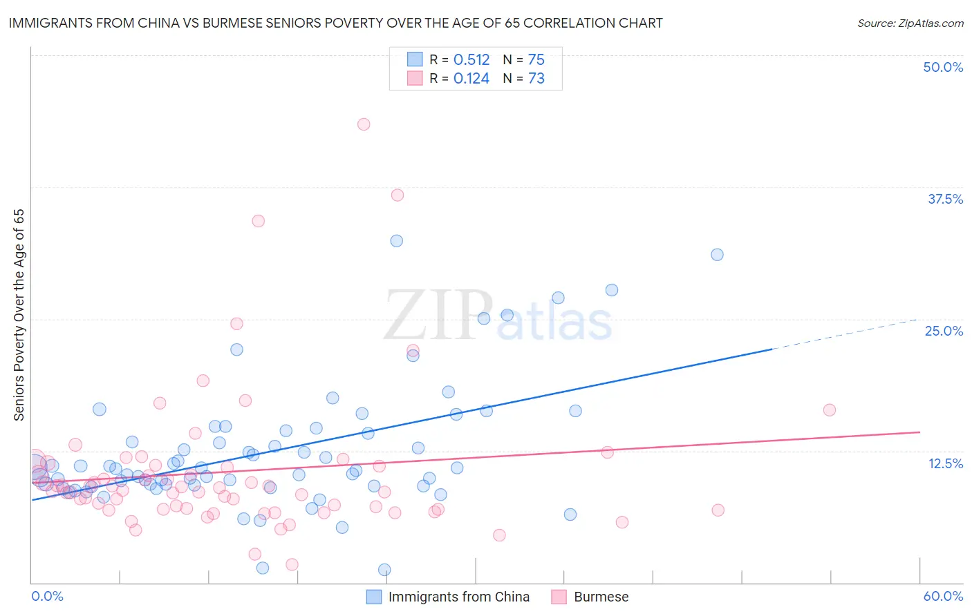 Immigrants from China vs Burmese Seniors Poverty Over the Age of 65