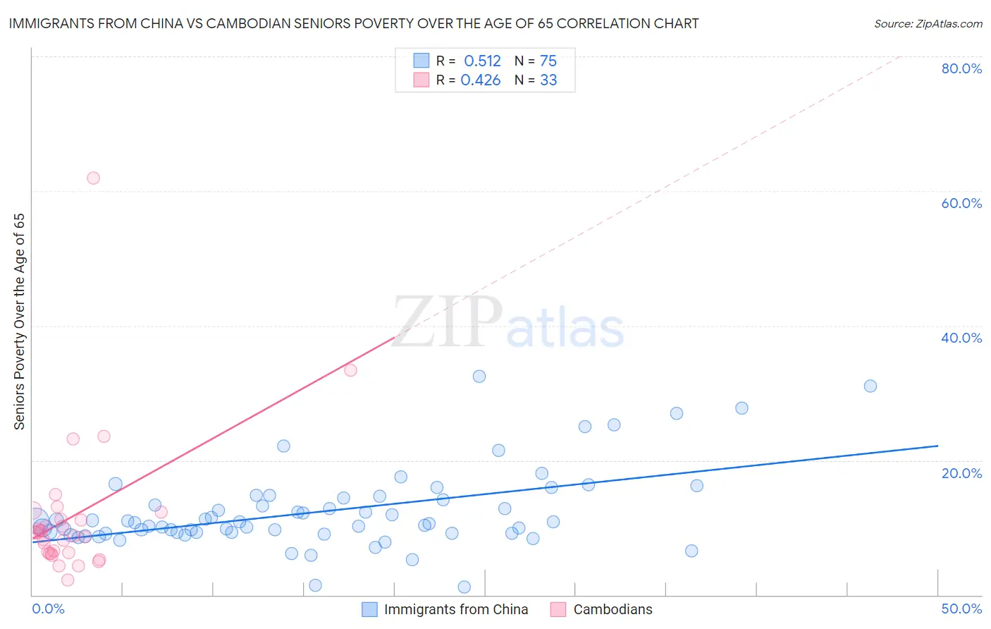 Immigrants from China vs Cambodian Seniors Poverty Over the Age of 65