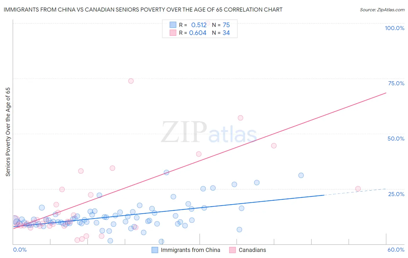 Immigrants from China vs Canadian Seniors Poverty Over the Age of 65