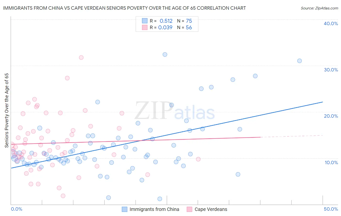 Immigrants from China vs Cape Verdean Seniors Poverty Over the Age of 65