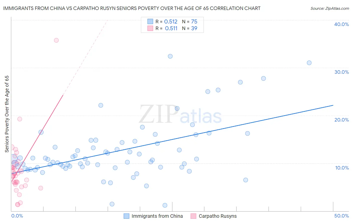 Immigrants from China vs Carpatho Rusyn Seniors Poverty Over the Age of 65