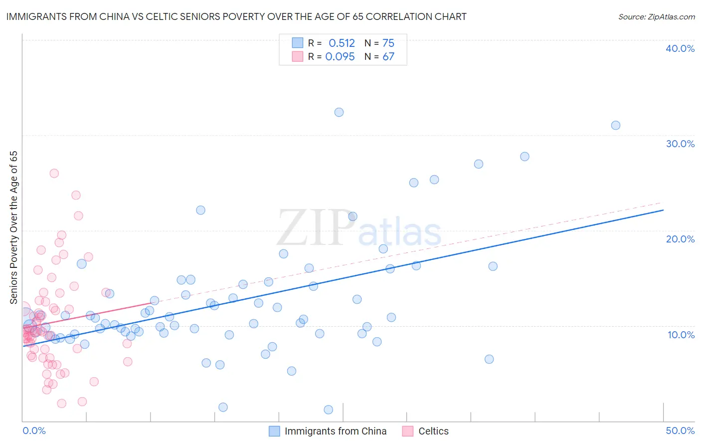 Immigrants from China vs Celtic Seniors Poverty Over the Age of 65