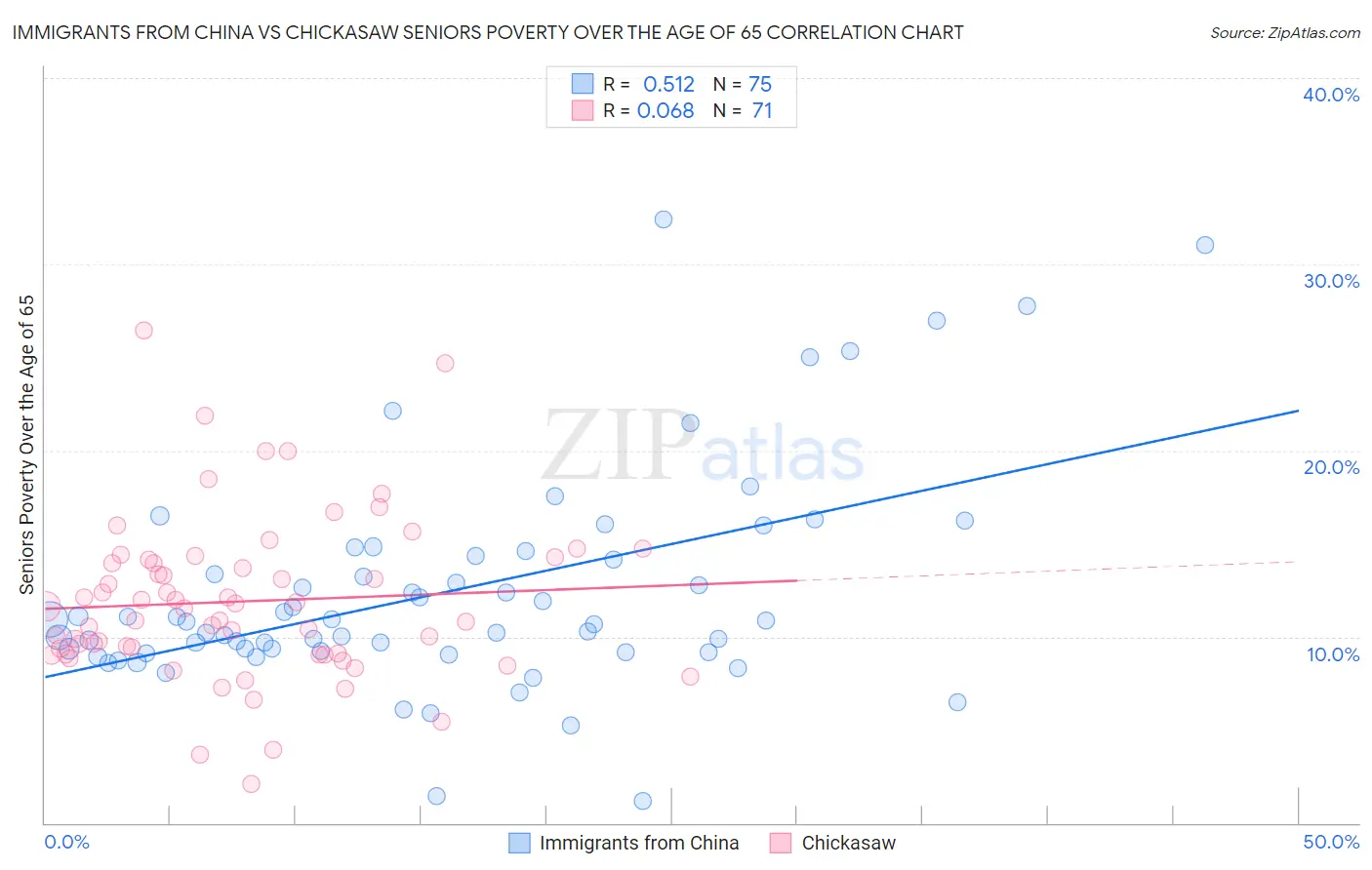 Immigrants from China vs Chickasaw Seniors Poverty Over the Age of 65