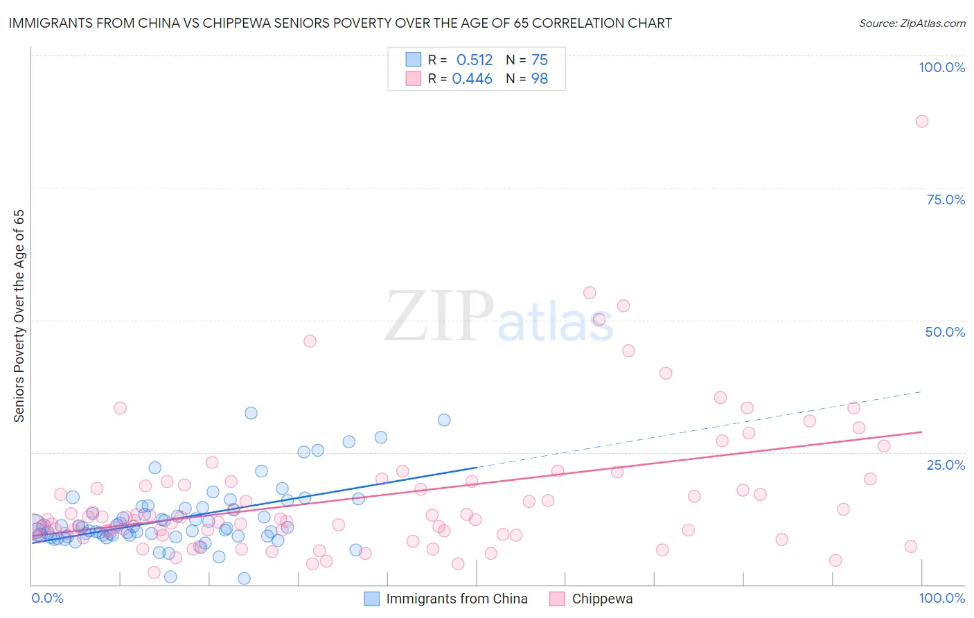 Immigrants from China vs Chippewa Seniors Poverty Over the Age of 65