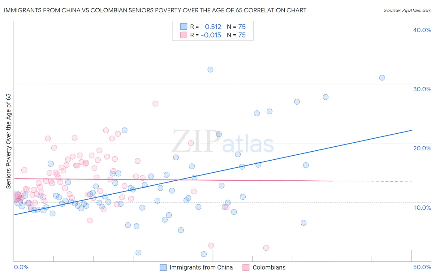 Immigrants from China vs Colombian Seniors Poverty Over the Age of 65